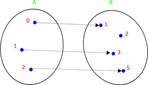 elementos-de-uma-funcao-matematica (2)-Imagem mostra dois conjuntos A  e B, onde B possui um elemento que não se conecta com nenhum elemento de A.