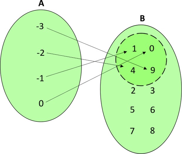 elementos-de-uma-funcao-matematica-Imagem mostra dois conjuntos, A e B, onde A relaciona-se com apenas parte dos elementos de B.
