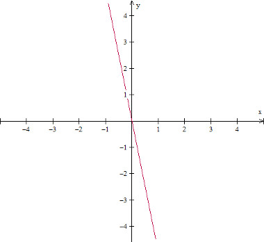 funcao-do-primeiro-grau-decrescente-Imagem mostra exemplo de gráfico de uma função de primeiro grau decrescente.
