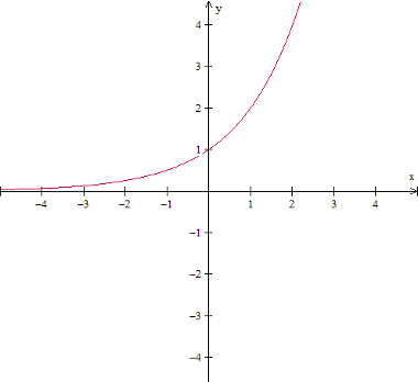 funcao-expoencial-crescente-Imagem mostra exemplo de gráfico exponencial crescente.