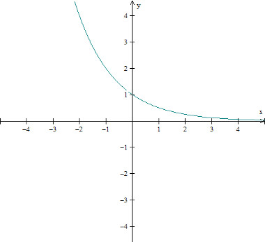 funcao-exponecial-descrescente-Imagem mostra um exemplo de gráfico de uma função exponencial decrescente.