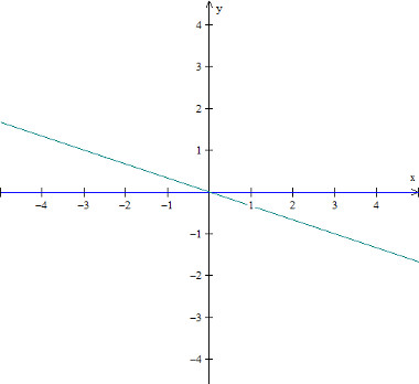 funcao-linear-Imagem mostra exemplo de gráfico de função linear.