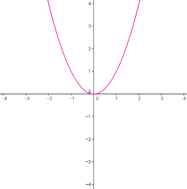 funcao-par-Imagem mostra um exemplo de gráfico de função par.