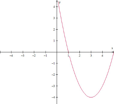 funcao-polinomial-do-segundo grau-Imagem mostra exemplo de gráfico de uma função de segundo grau.